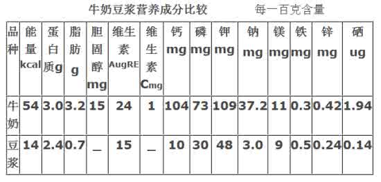 牛奶营养成分表 牛奶的成分 喝牛奶的好处-牛奶营养成分_牛奶的成分