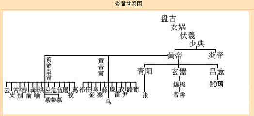 中华远古帝王世系图 中华远古帝王世系