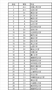 大学学科门类 武书连2016中国大学各学科门类100强