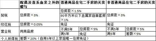 房屋赠与过户费用 详图细解：房屋赠与过户费用(附需提交的资料及相关流程手续)