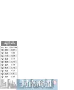 省会城市 深圳省会 留在深圳还是回家乡省会城市？