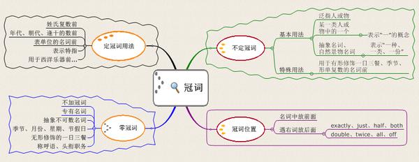 思维导图学习英语语法知识