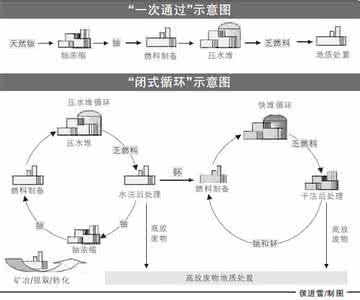 我国核燃料后处理厂 核燃料后处理