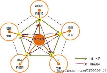 五行生克原理 阴阳五行生克原理