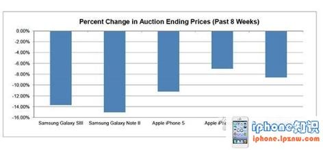 二手车贬值率 你手中的iPhone已经贬值到何种程度？