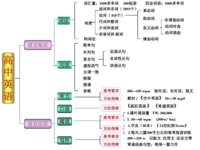 高中英语语法视频讲解 2014年高中英语：高考语法讲解大全【提升英语成绩】