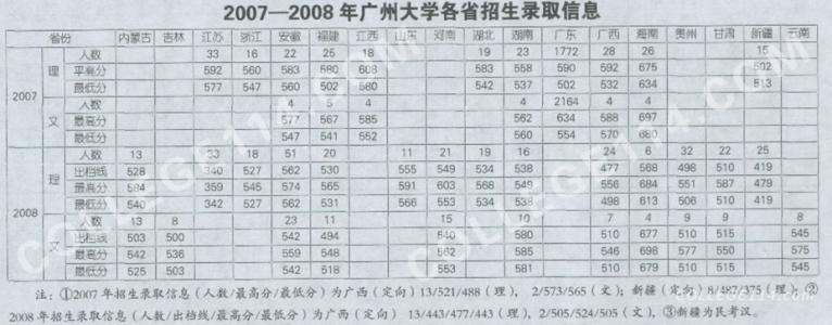 广州大学历年分数线 广州大学历年分数线 2014广东广州大学历年考研分数线查询_广州大学历年分数线