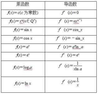 高考数学导数知识点 高考数学知识点:变化率与导数、导数的计算