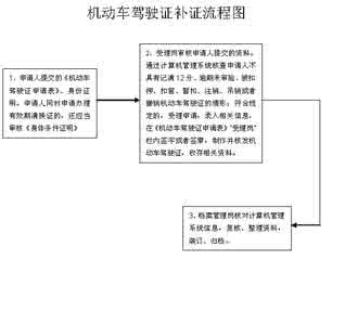 驾驶证遗失补办流程 驾驶证遗失补办流程 补办驾驶证却被扣6分罚200