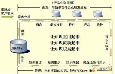 传统的图书馆管理模式 基于信息生命周期理论的图书馆管理模式构建