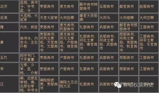 古今官职对照表 【国学常识】中国古今官职对照表 图文