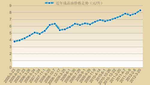 汽油价格走势图 93汽油价格走势图 浙江93号汽油价格走势图分析