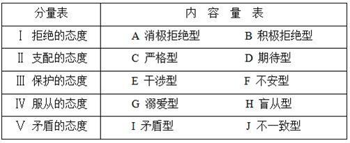 百分等级常模表 百分位常模 追女生常犯的七个错误，百分之九十的男人犯过