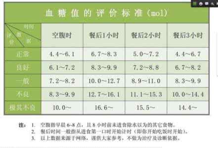 妊娠糖尿病的血糖指标 老年糖尿病血糖标准 老年糖尿病血糖指标 正常血糖标准范围是多少
