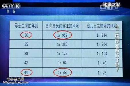 健康之路 教你养孩子 20151210健康之路视频和笔记:马良坤,二孩,唐氏综合征,染色体异常