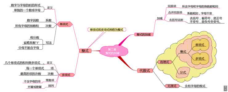 初一数学下册思维导图 初一数学思维导图