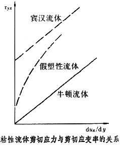 粘性流体力学 粘性流体流动