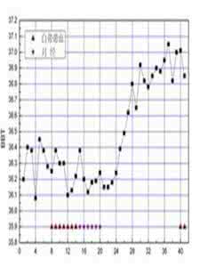 基础体温连续高温14天 基础体温连续高温16天 连续三个月观测基础体温