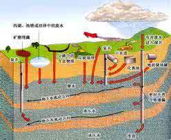 地下水污染 地下水污染模式