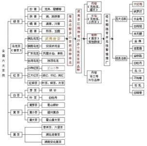 中国茶分类 【中国茶分类】