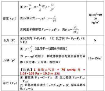 尖子班物理老师 “尖子班”物理老师整理：100个知识点 24个公式=物理高分