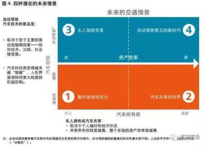 德勤2016汽车金融报告 为什么要构建生态圈 德勤报告《未来汽车如何构建全新的商业生态系统》