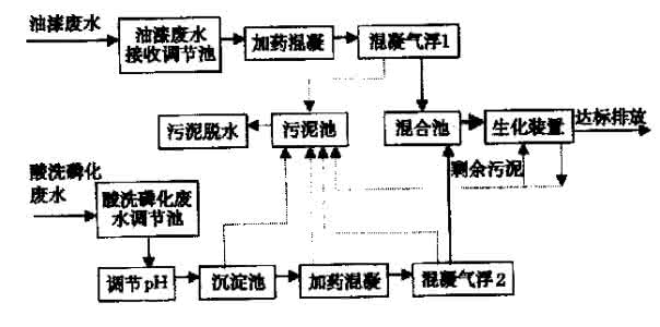 涂料废水处理工艺 ??涂料废水处理工艺