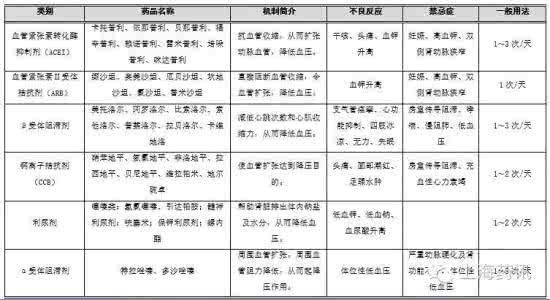 高血压药物联合用药 高血压联合用药方案 头痛：13款药物 7个联合用药的详细方案（收藏版）