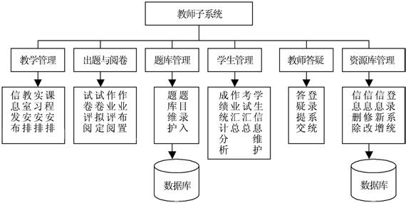 管理信息系统课程设计 基于项目驱动的“管理信息系统”课程教学研究