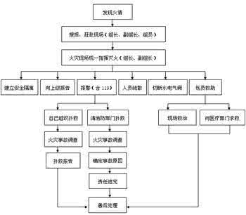 火灾事故应急处置程序 火灾事故应急处置程序 火灾事故应急处理程序