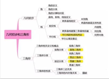 最全初中数学思维导图 最全的初中数学思维导图及例题解析，孩子瞬间变学霸！