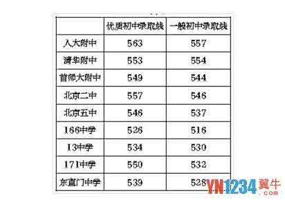 2016北京中考录取线 北京中考：部分优质高中最低录取线公布