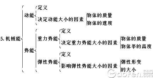 中考物理知识点总结 中考物理知识点总结 2015年中考物理知识点 能源与能量