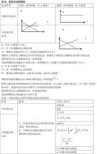 高中物理电容器知识点 高中物理考点知识解读二：直线运动