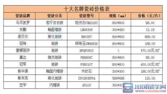 十大瓷砖品牌排行榜 十大瓷砖品牌排行榜 2014最新中国十大瓷砖品牌排行榜