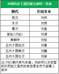 中国最多的姓氏 中国古代建立政权最多的姓氏是哪个？-今日头条