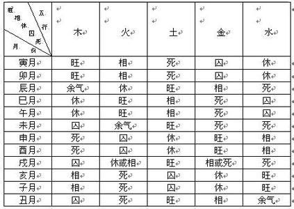 五行旺相休囚死 五行十二月旺相休囚表 婚运旺！十二月能遇正桃花或步入婚姻的生肖