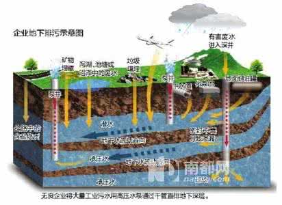 地下水污染治理 地下水污染治理 地下水污染的治理办法
