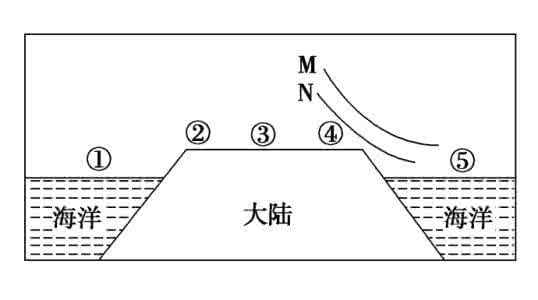 高考地理试题 2014年高考地理智能过关训练试题(7)