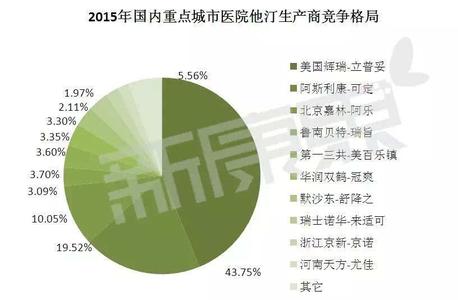 他汀类药物的不良反应 他汀类药物引起相关性肌病不良反应的调查分析