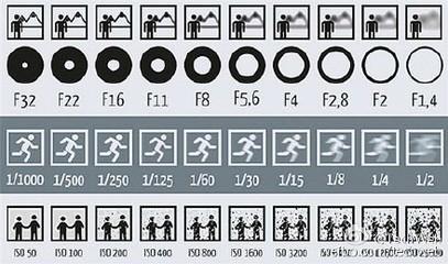 摄影光圈快门感光度 【摄影基础】01光圈、快门、感光度和焦距