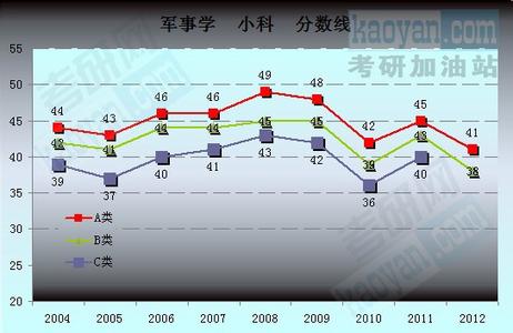 2017年国家复试分数线 2004-2012年军事学国家复试分数线趋势图