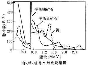 地震反射法 核法勘探