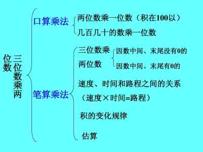 三位数乘两位数知识点 三位数乘两位数知识点 2016年秋季四年级数学《三位数乘两位数》知识点