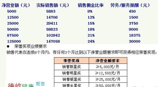 安利奖金制度2017 安利奖金制度 2014安利奖金制度全文