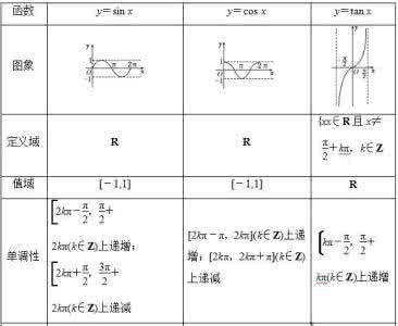 高考数学难点突破 高考数学难点突破——三角函数