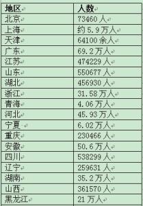 2016年各省市高考人数 2012年高考人数 2012年全国各个省市高考报名人数汇总