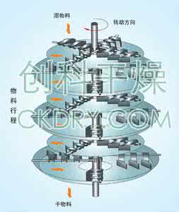 盘式连续干燥机价格 PGC系列盘式干燥机