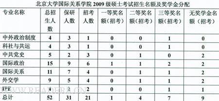 北京大学国际关系学院 2009年北京大学国际关系学院考研复试名单及通知