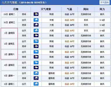 2014年12月9日珠海天气预报